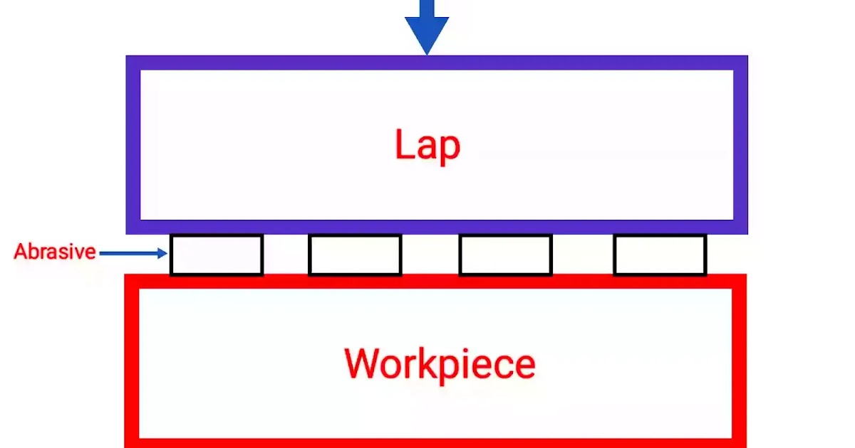 What is Difference Between Lapping and Honing?