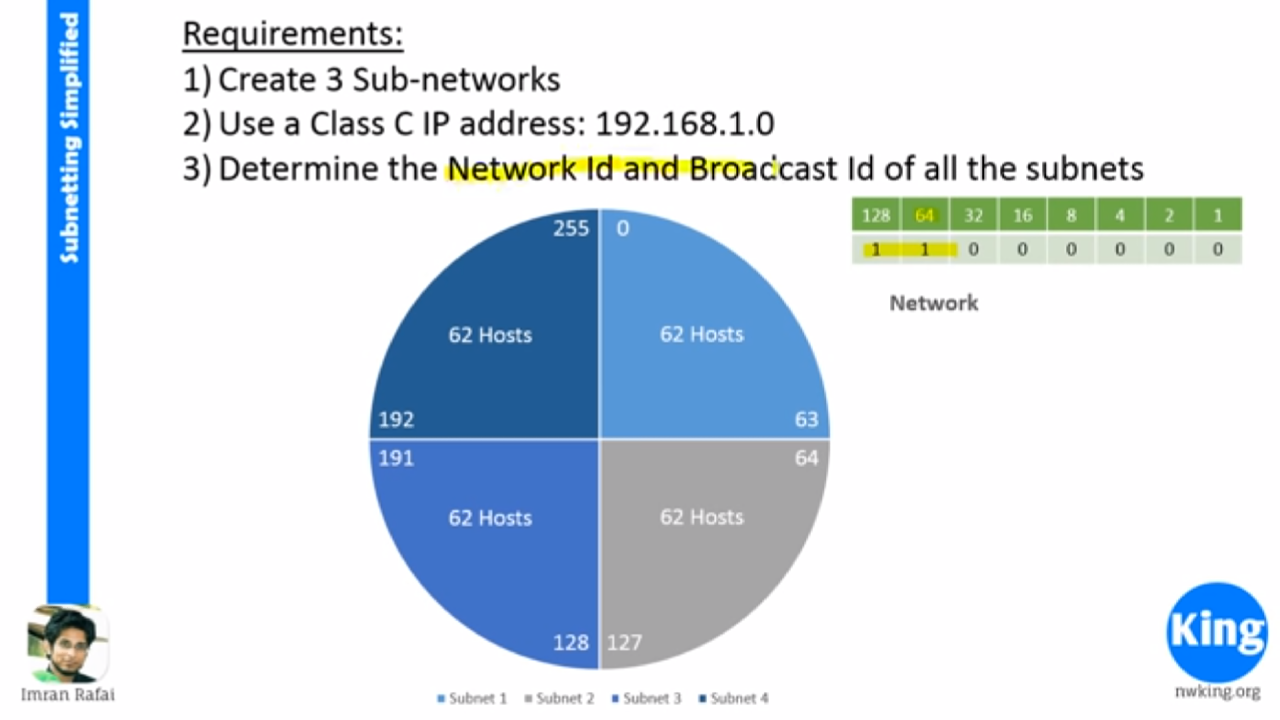 Codelybrary: Network Design through subnetting using subnet masks