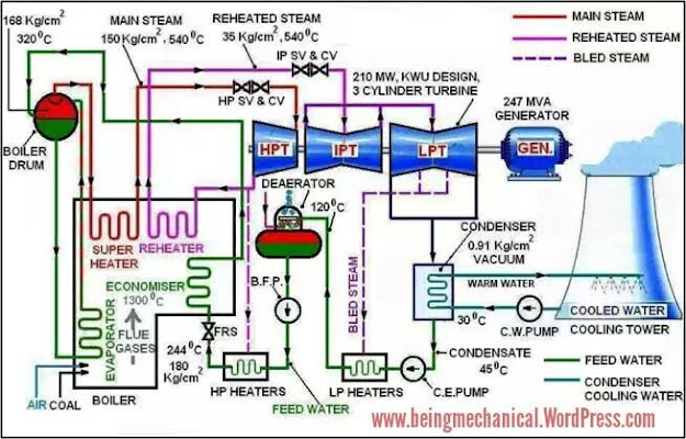 HOW THERMAL POWER PLANT WORKS STEP BY STEP visual data 5