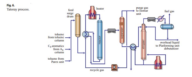 Aromatics production Process Flow Scheme Collection 3
