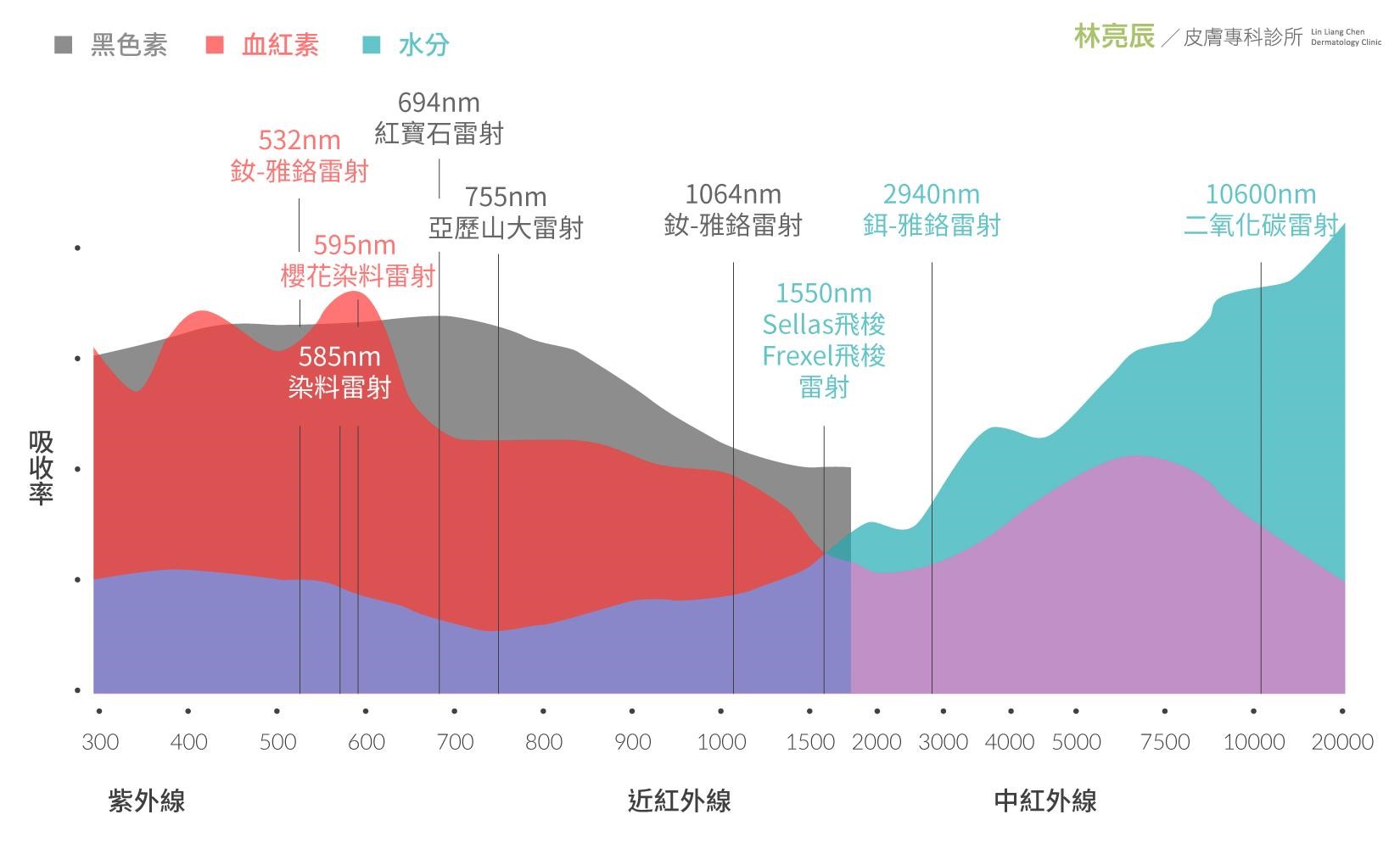 皮秒雷射的波長