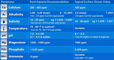 Saltwater Tank Parameters Chart