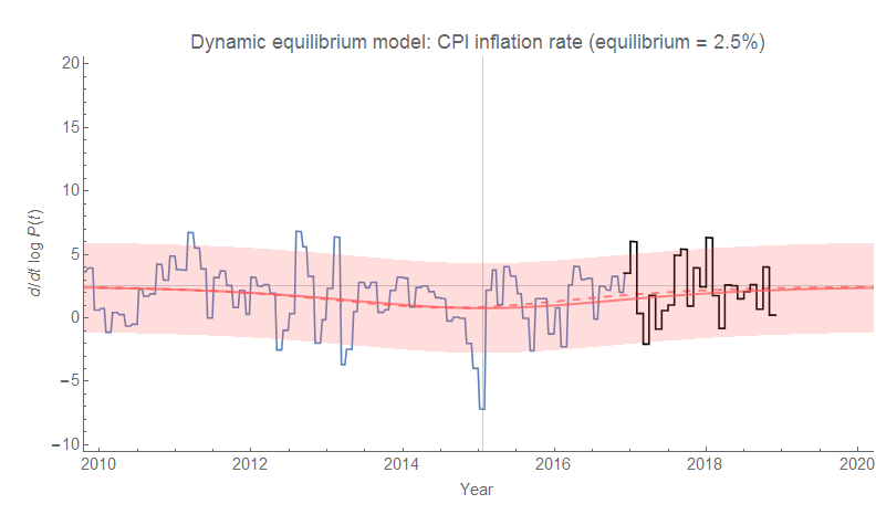 Information Transfer Economics: CPI forecast performance over the past