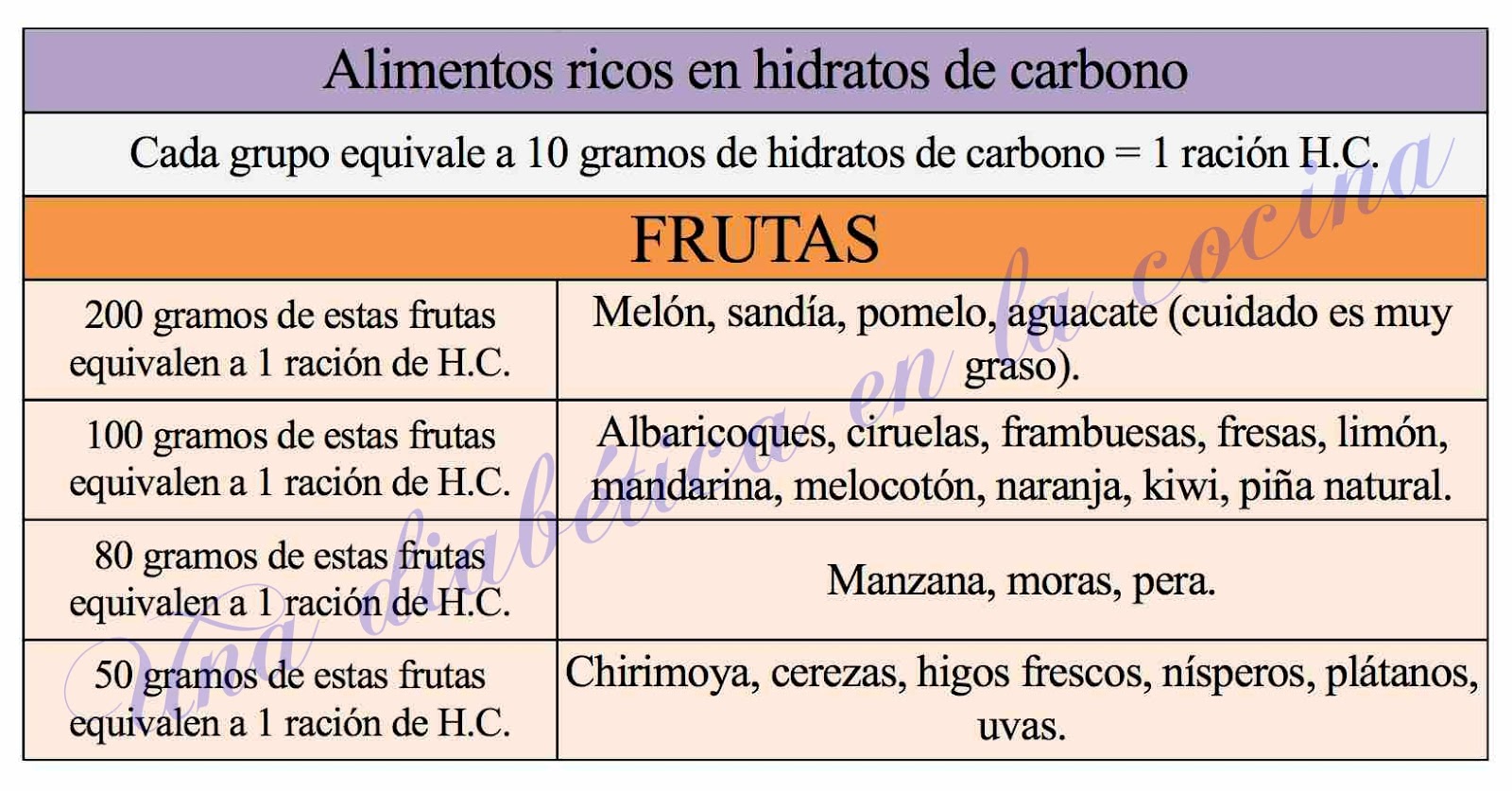 Una diabética en la cocina: Tabla de alimentos ricos en hidratos de carbono