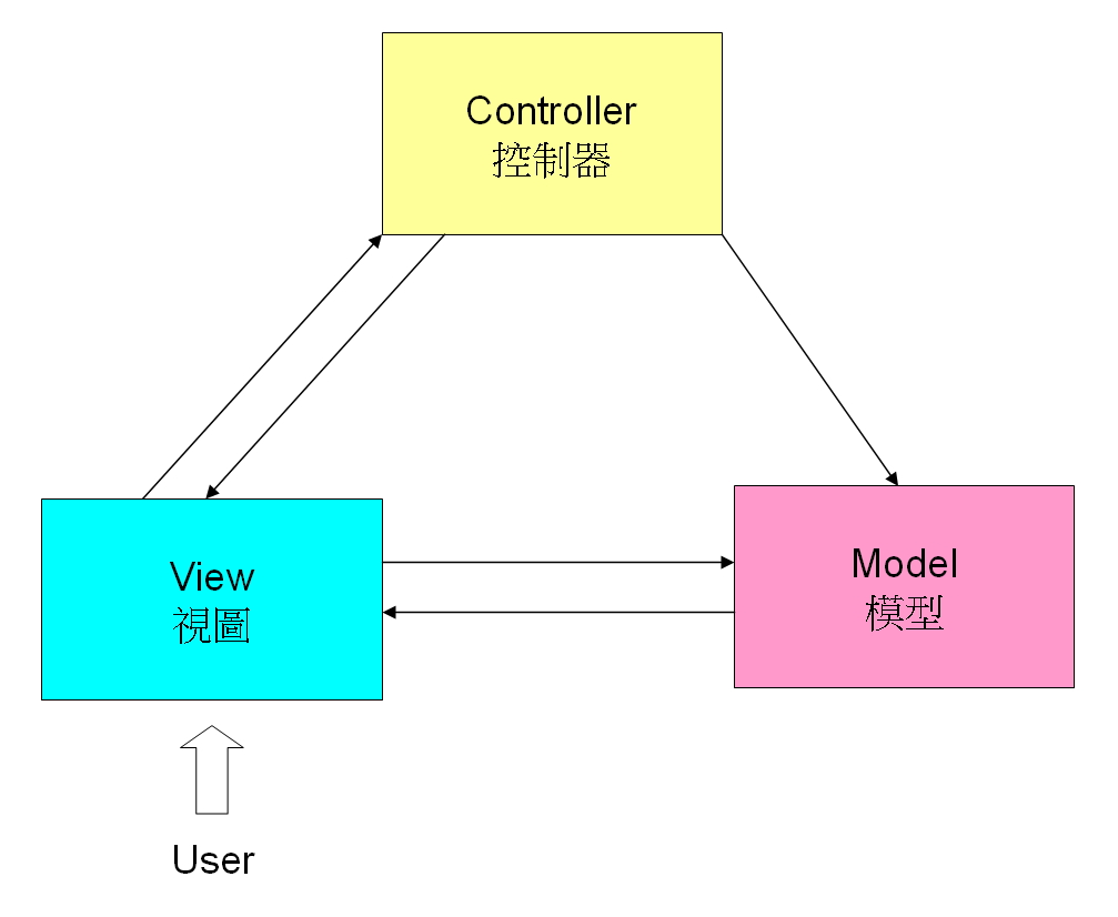小狐狸事務所 python 學習筆記 django 2 測試 一 請求與回應處理