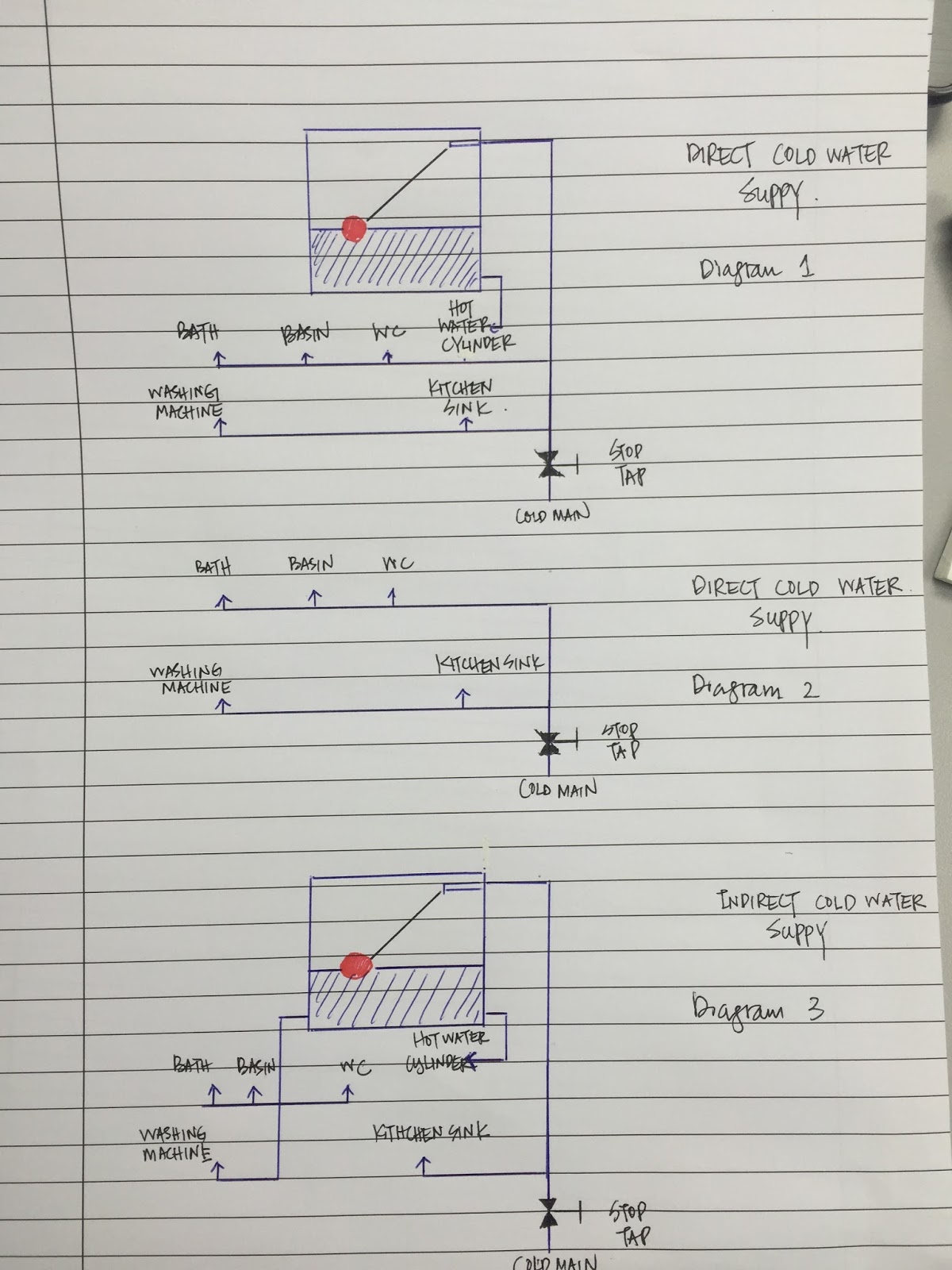 Manco Decodes: Tuitorial - Water Supply System ( submit on the same day )