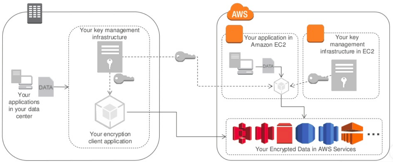 AWS Key Management Service