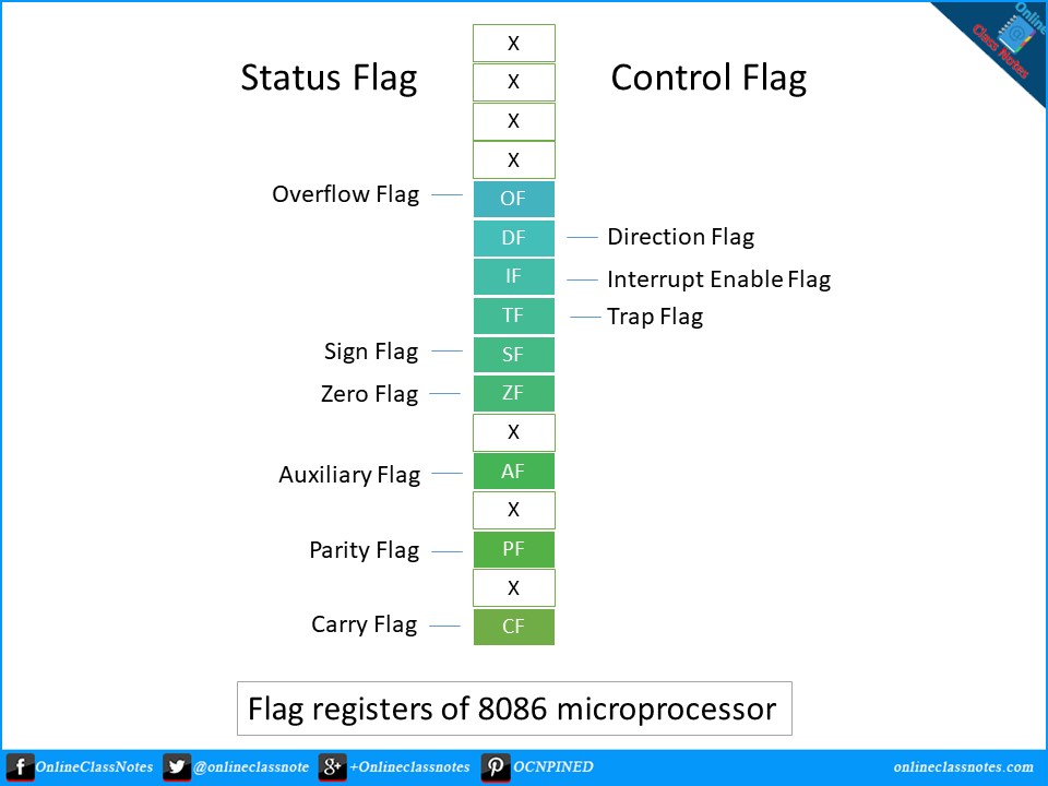 What is the purpose of control flags and status flags?