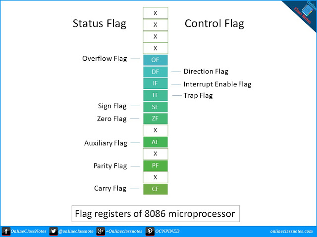What are the Purposes of Flag Registers of 8086 Processor What are the Purposes of Flag Registers of 8086 Processor