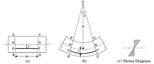 Derivation of Flexural Formula