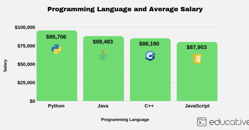 Python vs JavaScript? Which is better Programming Language for Beginner?