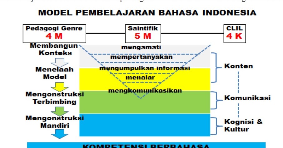 Model Pembelajaran Bahasa Indonesia ~ DIGITALISASI PEMBELAJARAN