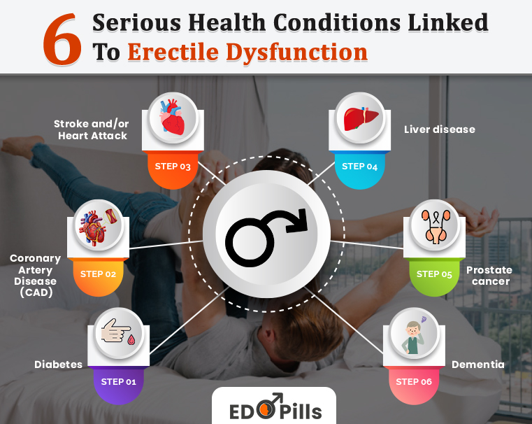 6 Serious Health Conditions Linked To Erectile Dysfunction The Best