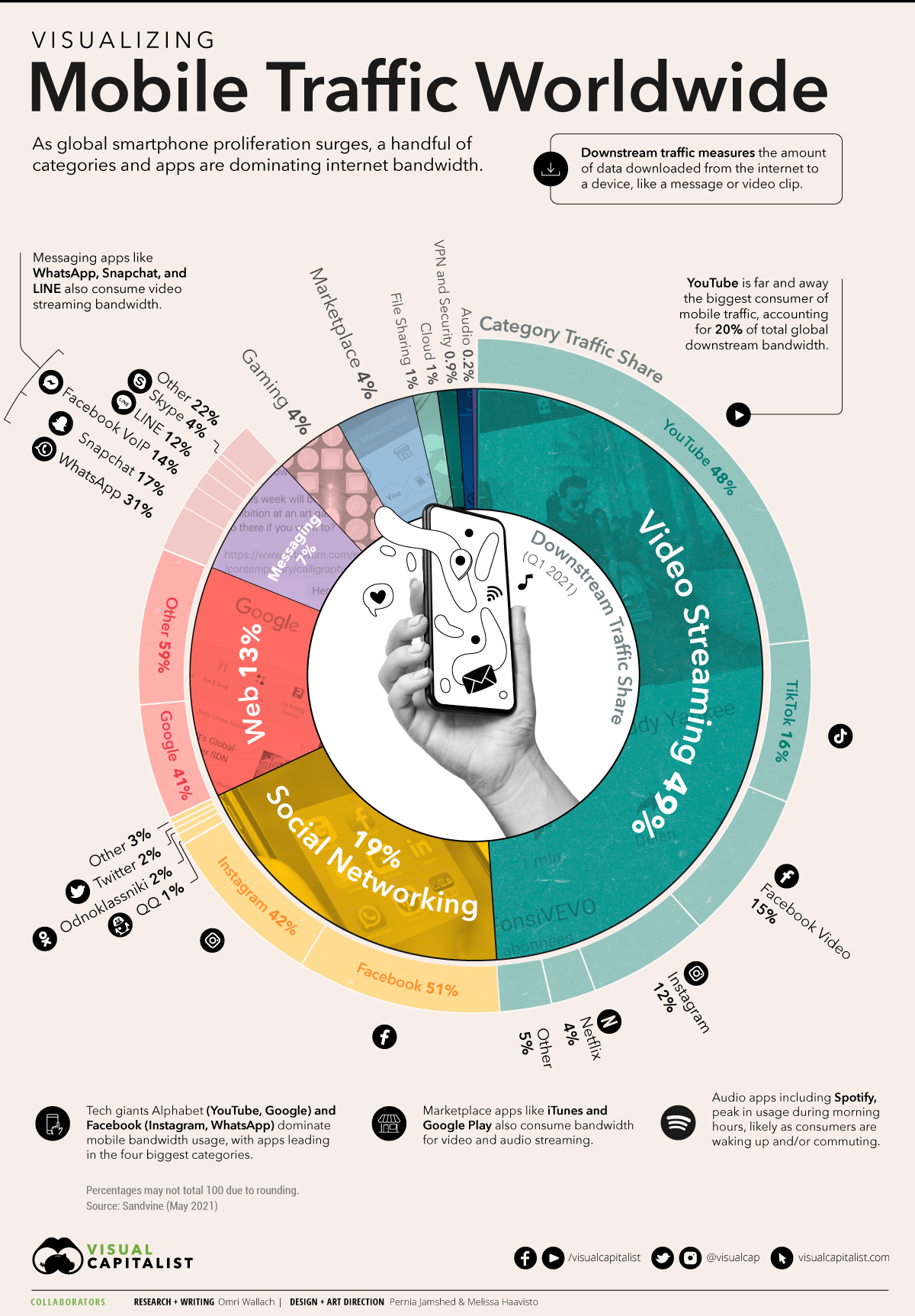These Are the Most Used Apps in the World by Traffic (infographic)