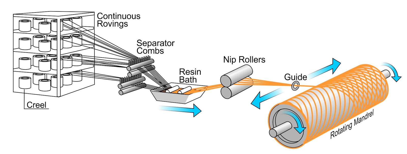Textile Analysis Flow chart of winding process