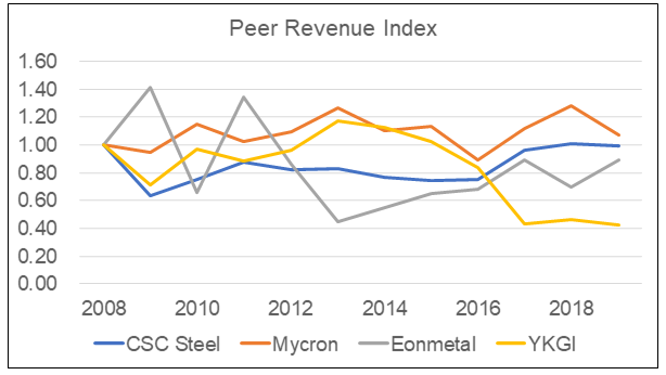 CRC Steel - Peer Revenue Index CRC Steel - Peer Revenue Index
