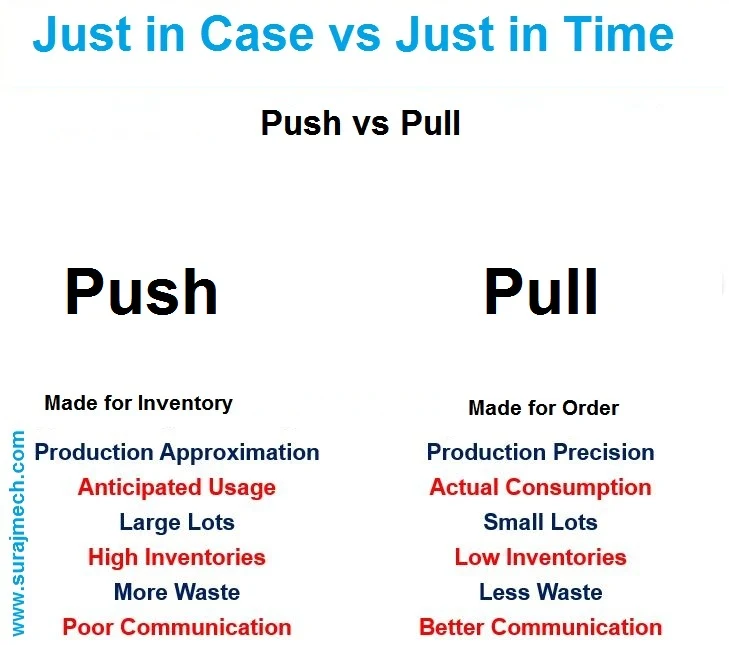 Just in time (JIT) in lean manufacturing