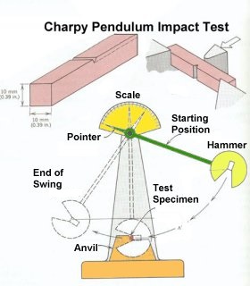 CHARPY TEST, CHARPY PENDULUM IMPACT TEST, PENDULUM IMPACT TEST