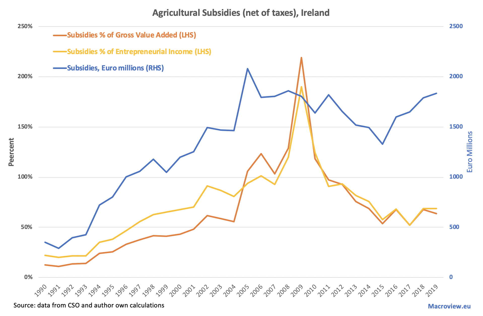 True Economics 1/8/20 Ireland Agricultural Subsidies and Production