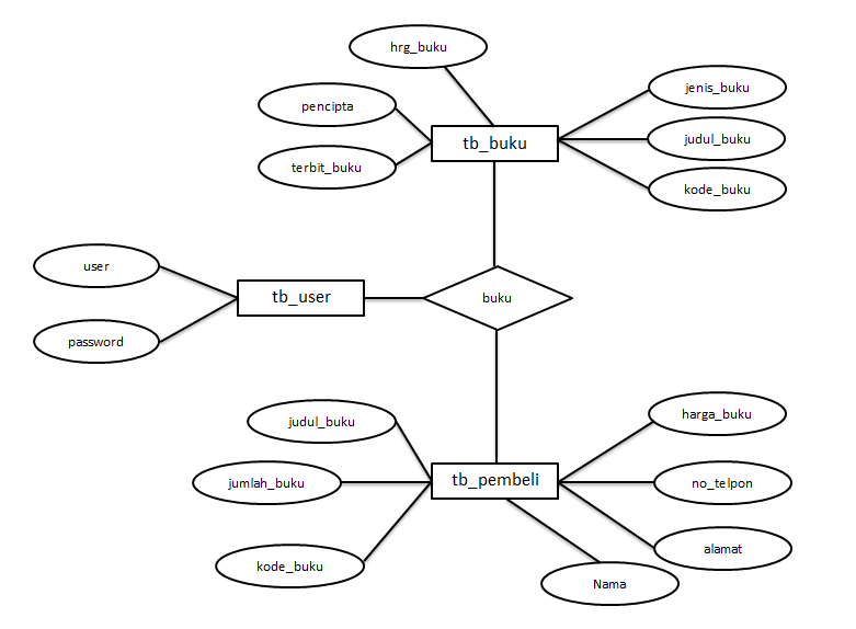 ERD dan Rancangan table basis data Toko Buku Online