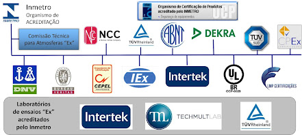 Estrutura de certificação de produtos e serviços "Ex" no Brasil.