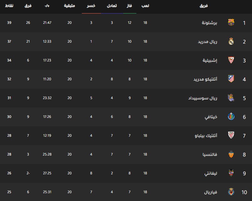 ترتيب فرق الدوري الاسباني اليوم جدول ترتيب فرق الدوري الاسباني اليوم بتاريخ 30-12-2019