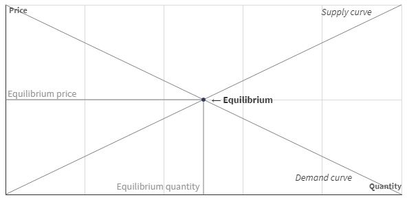 Pengertian Hukum Penawaran Dan Permintaan Supply Demand Bisnis Marketing