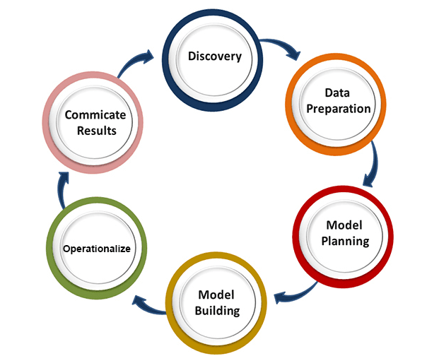 LearningPoint92: Data Science Process or Lifecycle