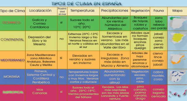 ALBU SECUNDARIA 1: TEMA 2: CLIMAS