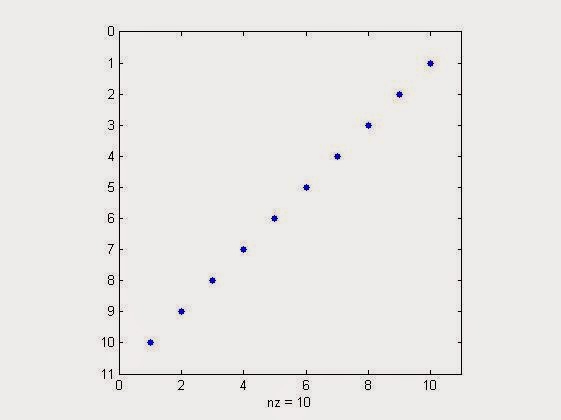 %sparsity visualization of 10x10 identity matrix flipped up side down in matlab