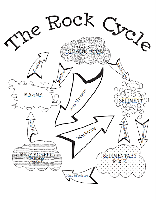 Geography Blog: The Rock Cycle Coloring Page