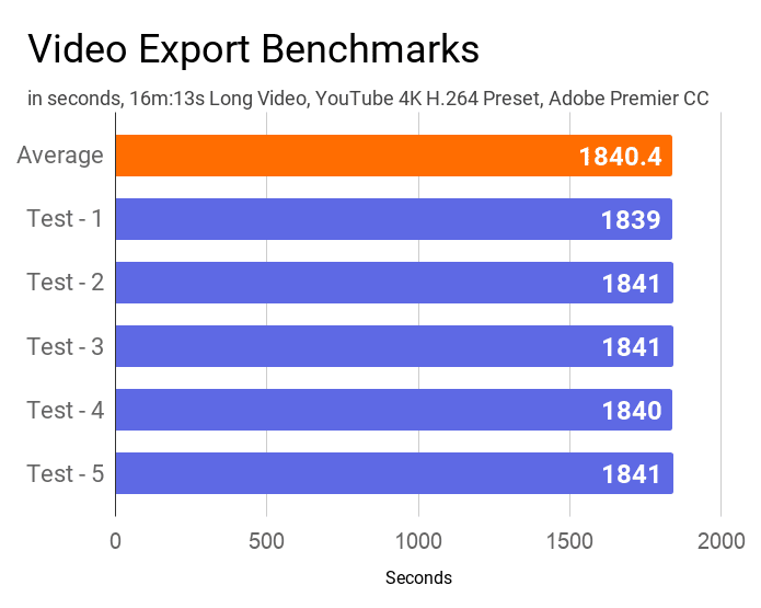 Video export benchmarks of this laptop measured by Adobe Premier CC.