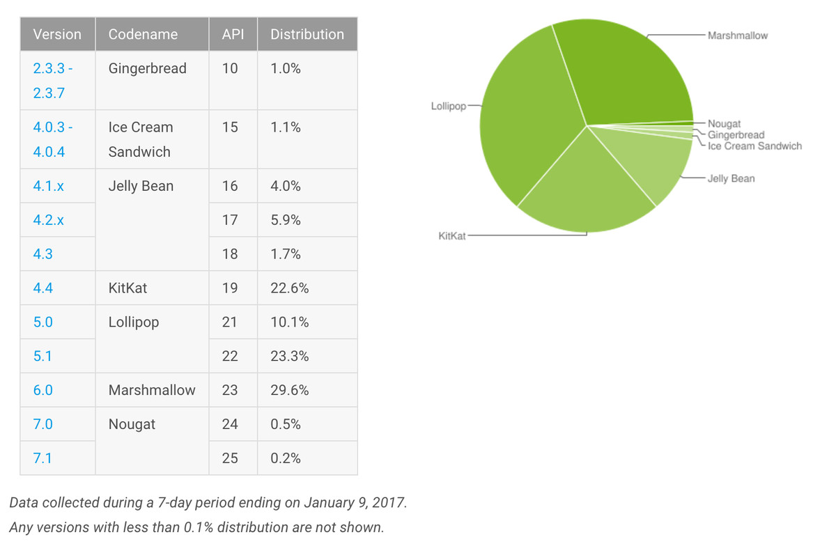 Android Version Distribution Reports......