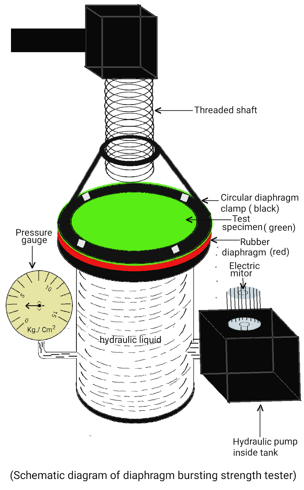 Textile Adviser TESTING OF FABRIC BURSTING STRENGTH TEST BY DIAPHRAGM