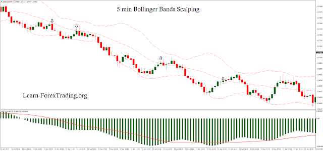 5 min Bollinger Bands Scalping