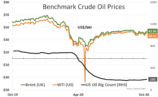 Benchmark Crude Oil Prices