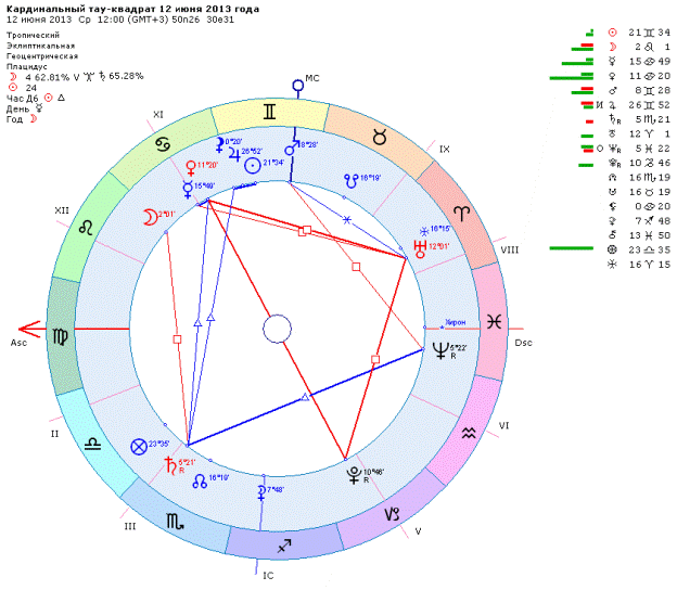 Тау квадрат Нептун Плутон Марс. Тау-квадрат в астрологии. Кардинальный Тау квадрат. Тау квадрат символ.
