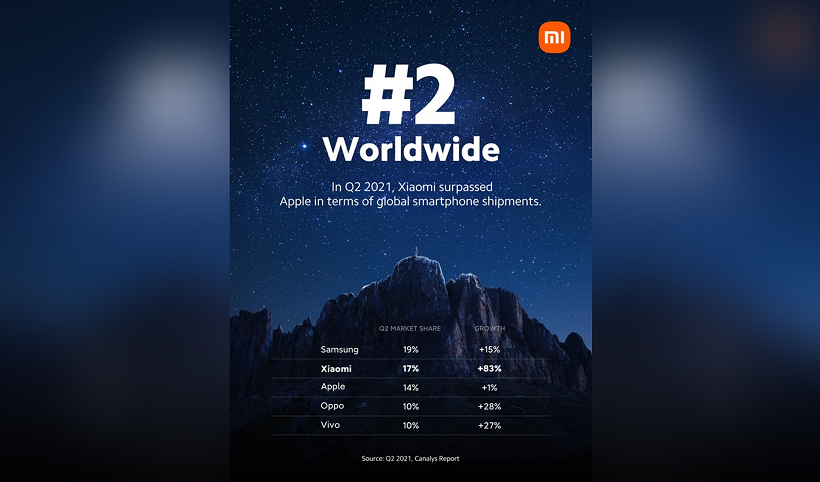 Xiaomi clinches No. 2 Spot in Global Smartphone Market, overtakes Apple