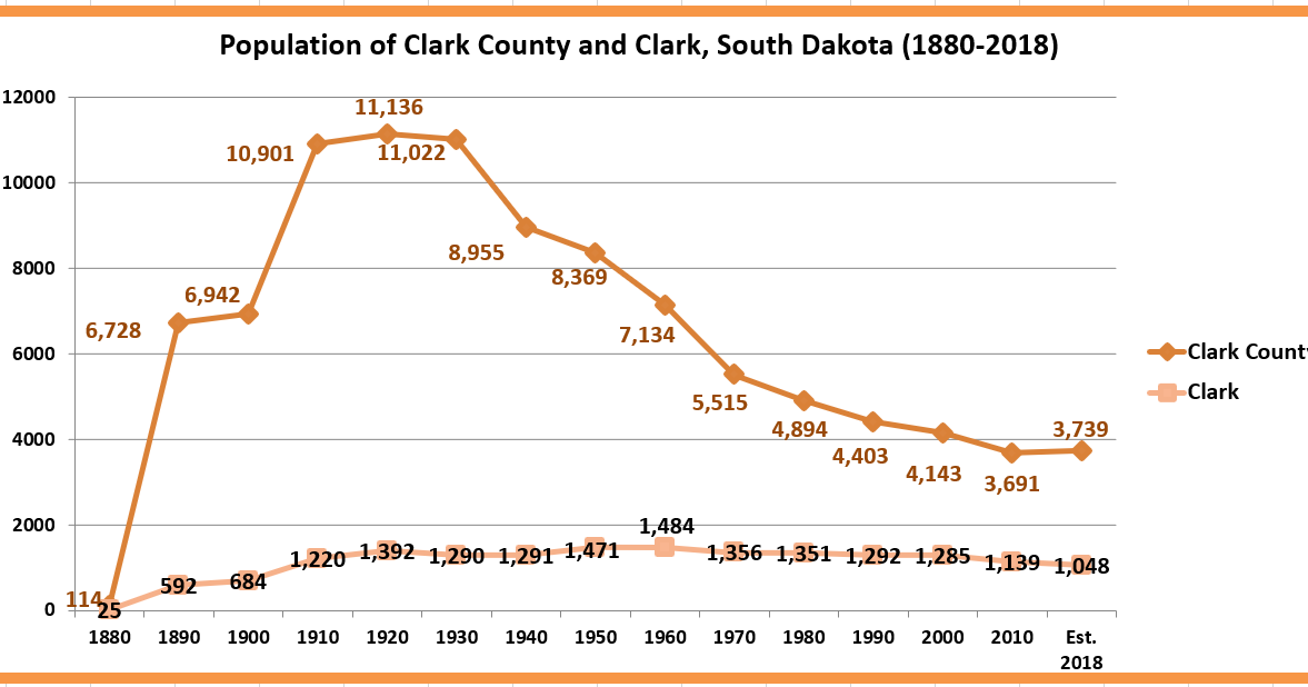 Retiring Guy's Digest Population loss in South Dakota Clark County