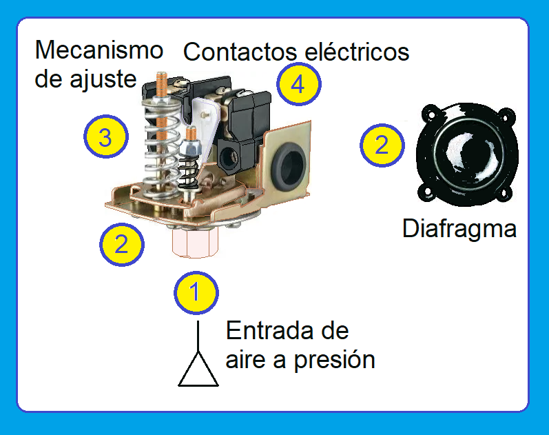 coparoman: El presostato