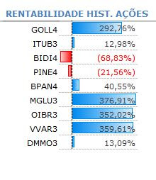 Gráfico 7 - Rentabilidade das Ações