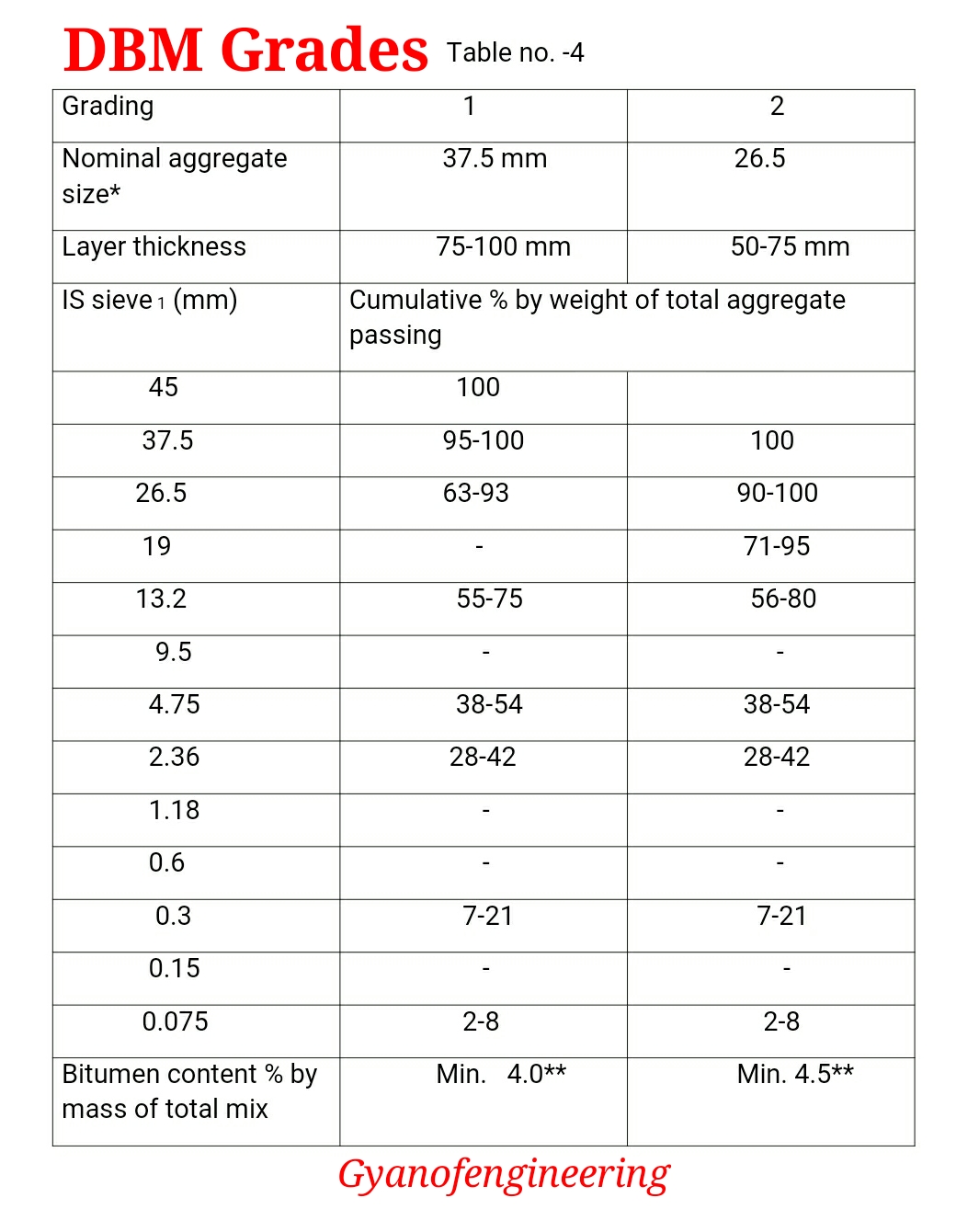 DBM (Dense Bituminous Macadam) specificatins,layer thickness, physical