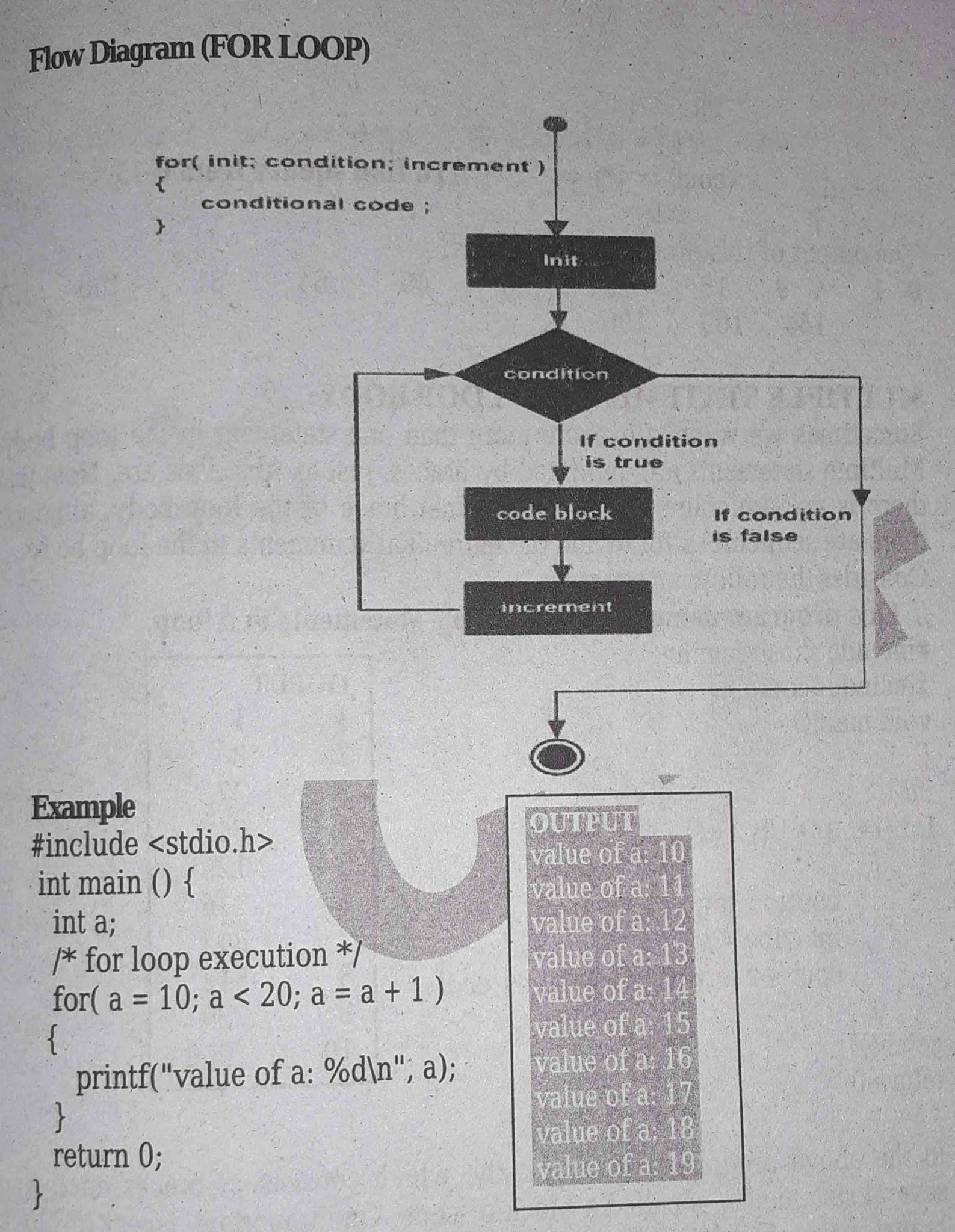 Flow diagram of For loop in C++ | Execution of For loop