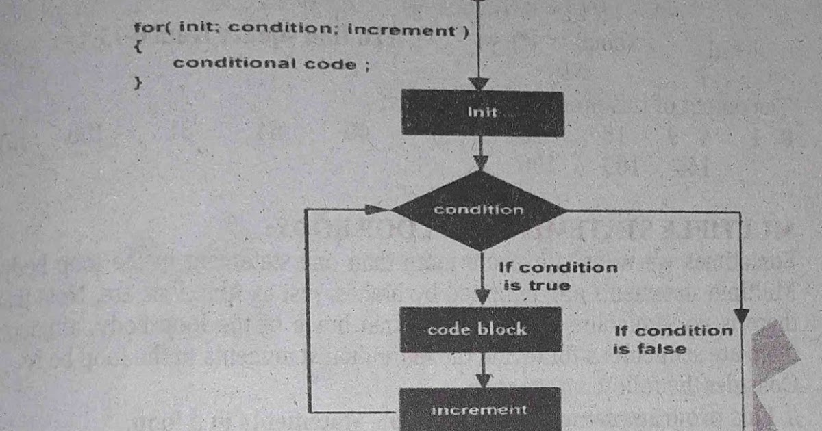 Flow diagram of For loop in C++ | Execution of For loop