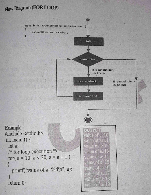 Flow diagram of For loop in C++ | Execution of For loop