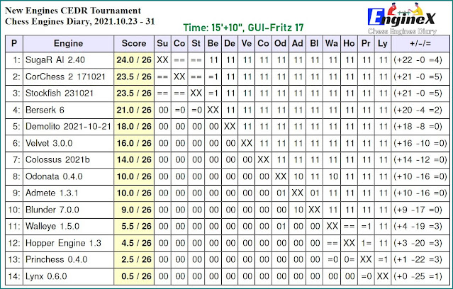 Chess Engines Diary - Tournaments 2021 - Page 15 2021.10.23.NewEnginesCEDR
