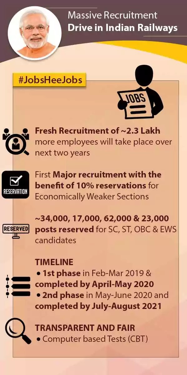 Railway to Recruit 2.3 Lakh new vacancies