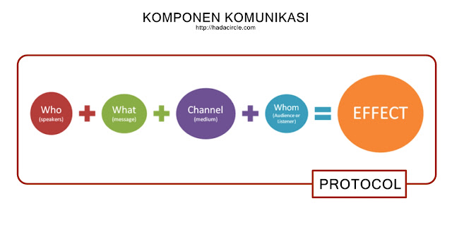 Komponen Komunikasi Komponen Komunikasi