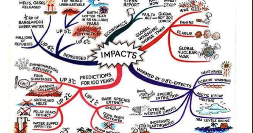 IDEAS FOR YOUR CLIMATE CHANGE ESSAY
