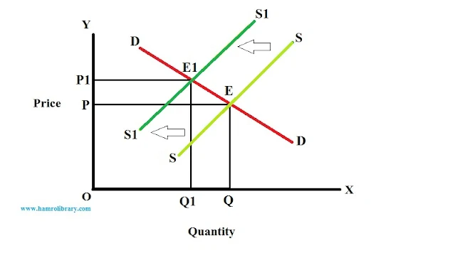 effect-of-leftward-shift-in-supply-curve